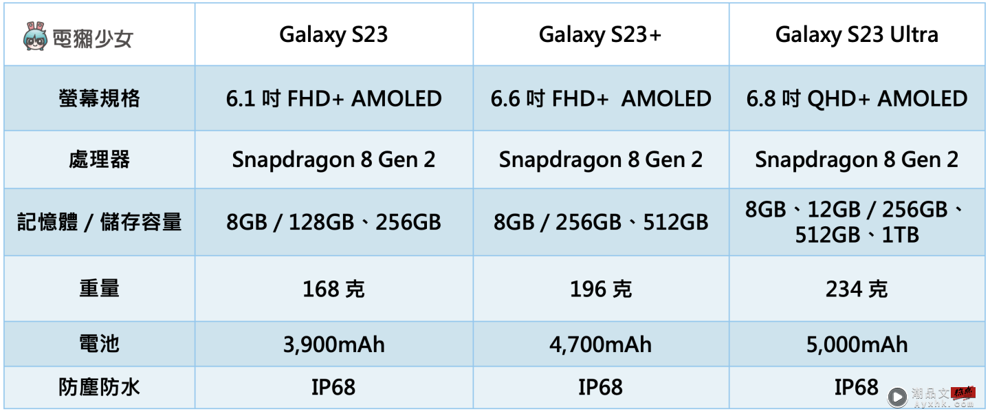 三星最新旗舰机 Galaxy S23 系列三支手机如何挑选？除了大小以外差别在哪里？一篇让你懂 数码科技 图2张
